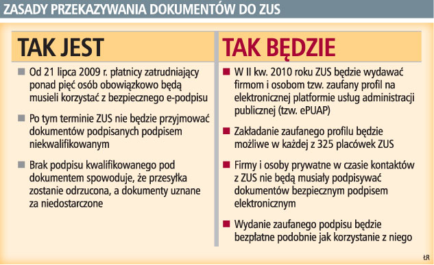 Firmy muszą kupować e-podpis, którego ZUS nie będzie potrzebował