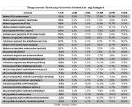 Fundusze: strach przed krachem przyniósł największe zyski
