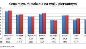 Czy mieszkania od dewelopera będzie można kupić jeszcze taniej?