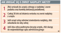 Jak ubiegać się o zwrot nadpłaty akcyzy