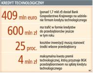 Kredyt technologiczny