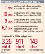 Wyniki samorządów po I kw. 2009 r.