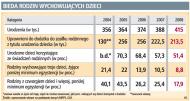 Rząd oszczędza na dzieciach, a już 750 tys. z nich żyje w nędzy