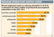 Program operacyjny Kapitał ludzki