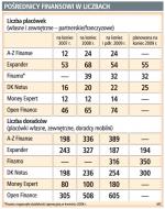 Będzie więcej doradców i placówek pośrednictwa <strong>finansowego</strong>