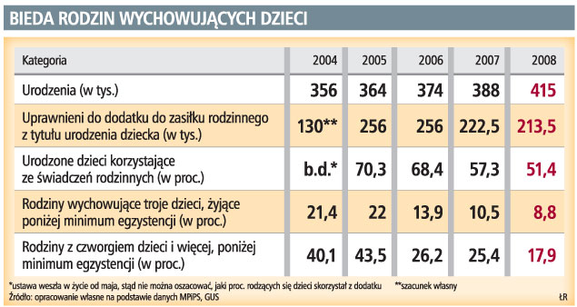 Bieda rodzin wychowujących dzieci