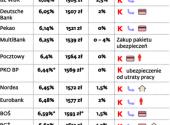 Hipoteka bez wkładu - gdzie najtaniej?