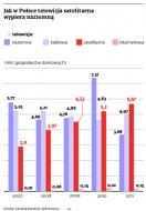 Anteny satelitarne ostro podgryzają kablówki
