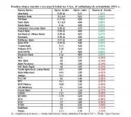 Ranking realnych zysków z lokat
