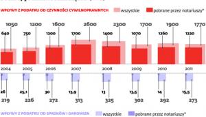 Zwolnienia z podatków i spowolnienie pogorszyły wyniki gmin