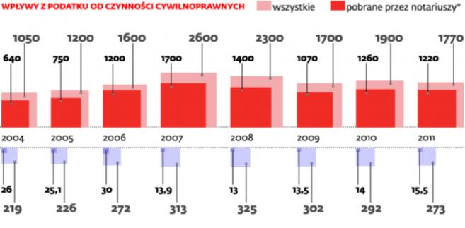 Zwolnienia z podatków i spowolnienie pogorszyły wyniki gmin
