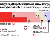Ameryka traci wiarę w akcje, odzyskuje w nieruchomości
