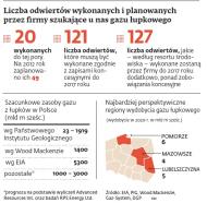 <strong>Gaz</strong> <strong>łupkowy</strong> ponad wszystko: <strong>Polski</strong> rząd udowodni, że łupki są bezpieczne