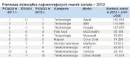 Najcenniejsze marki świata