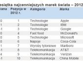 Najcenniejsze marki świata 