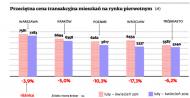 Ustawa deweloperska w tym roku nie podniesie cen mieszkań. Będą dalej tanieć
