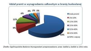 Ile można zarobić w budownictwie?