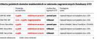 Zagraniczne ETF dla polskich inwestorów