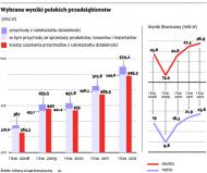 Polskim firmom kryzys niestraszny
