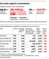 Pierwszy deweloper sam skredytuje swoich klientów