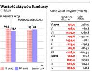 Fundusze dłużne na łasce Grecji