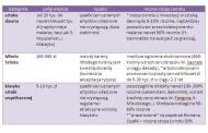 Parametry inwestycyjne segmentów rynku sztuki
