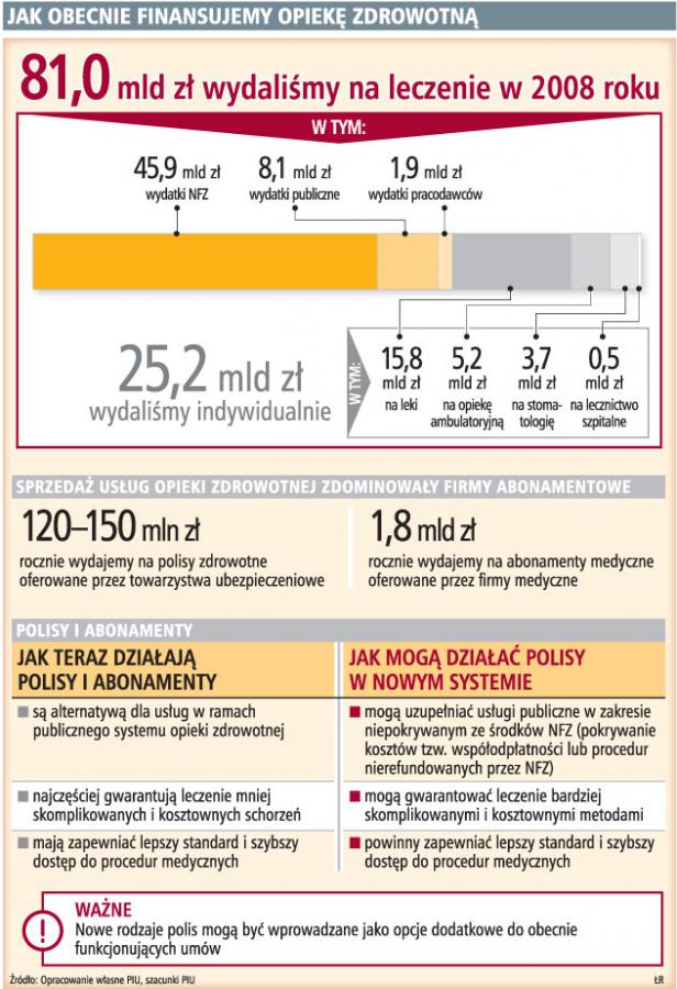 Jak obecnie finansujemy opiekę zdrowotną