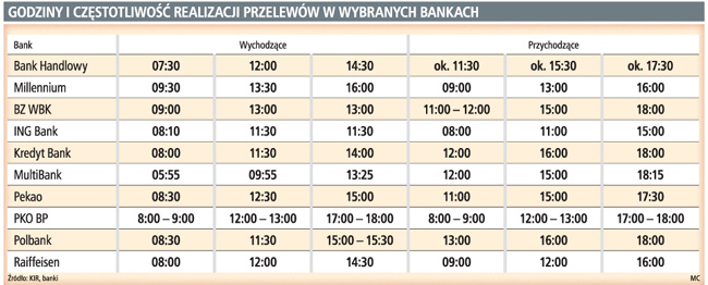 Godziny i częstotliwość realizacji przelewów w wybranych bankach