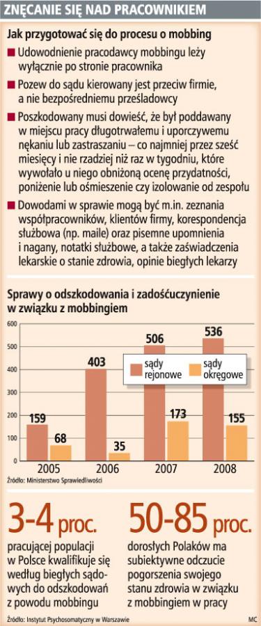 Pracownikom trudniej będzie wnieść pozew o <strong>mobbing</strong>