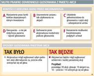 Posiadacz wielu <strong>akcji</strong> zagłosuje na kilka sposobów