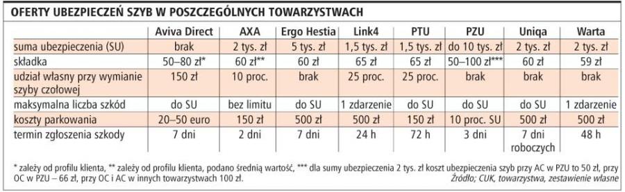 Oferty ubezpieczeń szyb w poszczególnych towarzystwach