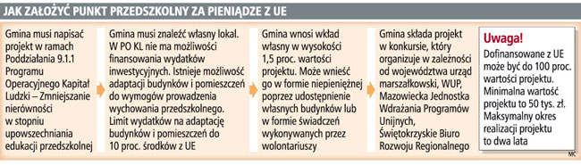 "Tworzymy 180 miejsc w przedszkolach za środki z UE"