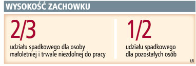 Osoby wydziedziczone nie mają prawa do <strong>zachowku</strong>