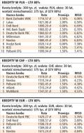 Tańsze kredyty hipoteczne na razie otrzymują tylko stali klienci <strong>banków</strong>