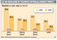 Ile na reklamę w telewizji wydają liderzy Direct