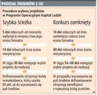 Podział środków z UE