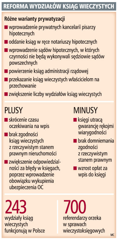 Rząd nie sprywatyzuje <strong>ksiąg</strong> <strong>wieczystych</strong>