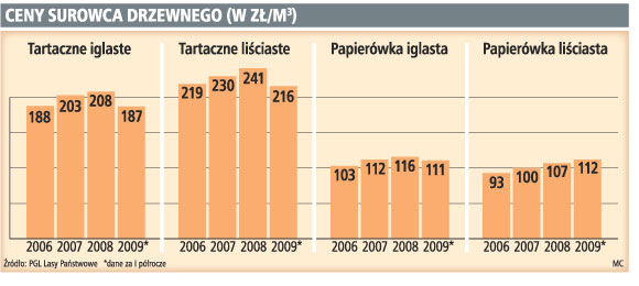 Brakuje <strong>drewna</strong> dla polskich tartaków