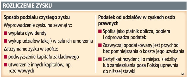 Rozliczenie zysku
