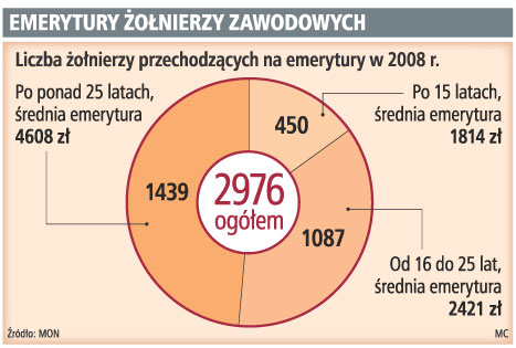 W 2011 roku reforma systemu emerytalnego żołnierzy