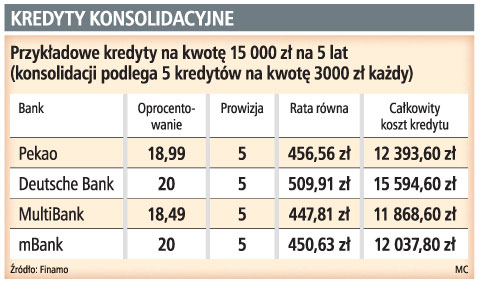 Konsolidacja kredytów gotówkowych bardzo rzadko się opłaca