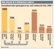 PKN Orlen w II kwartale 2009 r.