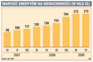 Wartość kredytów na nieruchomości