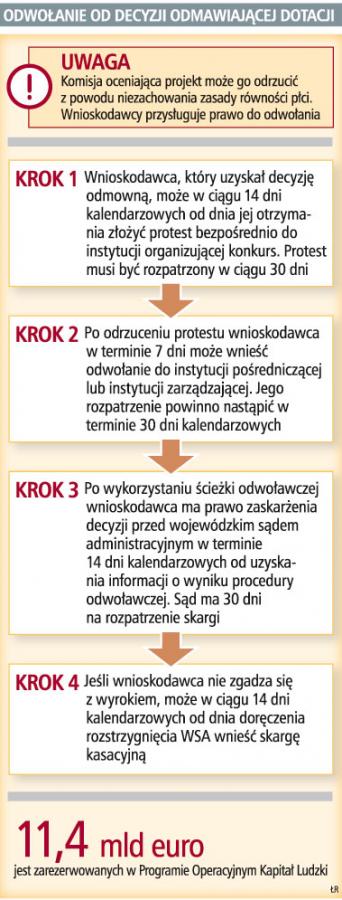 Odwołanie od decyzji odmawiającej dotacji