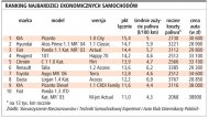 Mało jeździsz, nie kupuj diesla