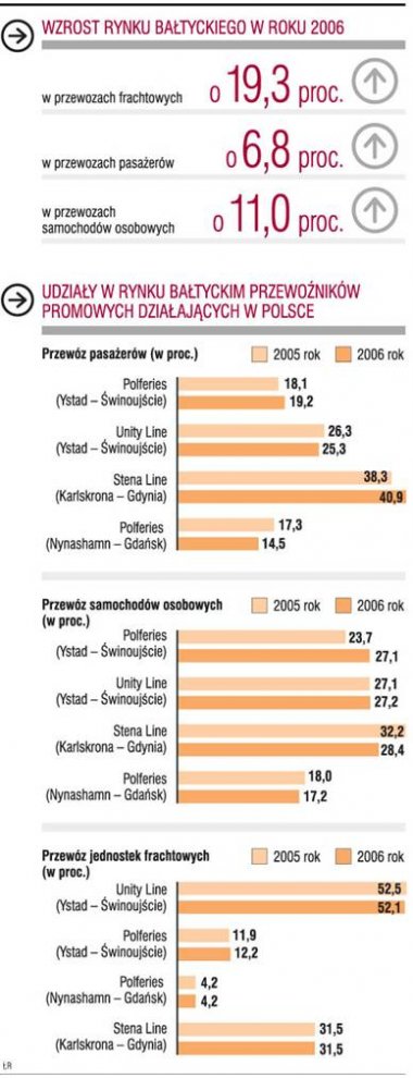 <strong>Żegluga</strong> bliskiego zasięgu rozładuje korki na drogach