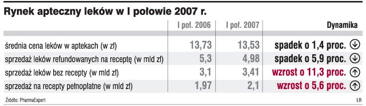 <strong>Aptek</strong> jest wprawdzie coraz więcej, ale ich obroty stanęły