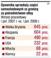 Sprzedaż <strong>części</strong> zamiennych przez internet gwałtownie wzrasta