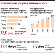 Dobre czasy dla transportu intermodalnego