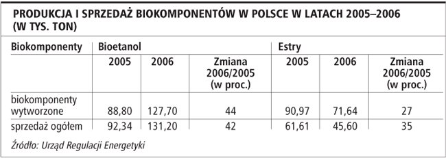 Producenci biopaliw czekają na nowy rok
